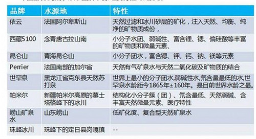 中國市面上部分高端水的水源地和特點。資料來源:中商產業研究院 中國市面上部分高端水的水源地和特點。資料來源:中商產業研究院