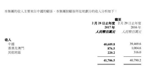 百麗國際期內在各地區的業績數據