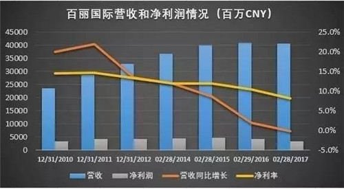 百麗國際近7年來的業績變化