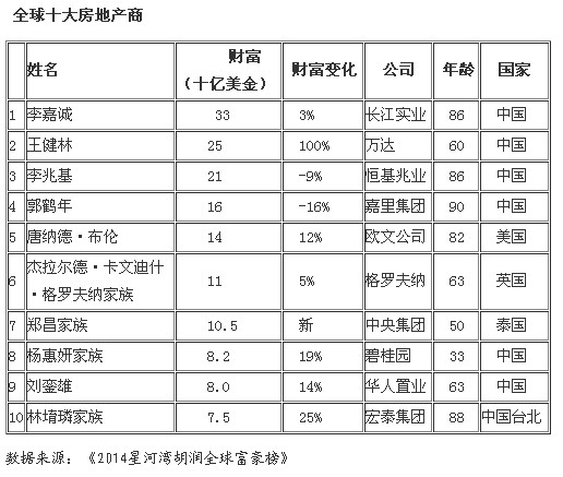 胡潤富豪榜發布：全球十大房地產商7位是中國人