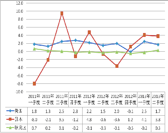 圖1:2011年-2013年三季度美日歐GDP走勢 圖1:2011年-2013年三季度美日歐GDP走勢