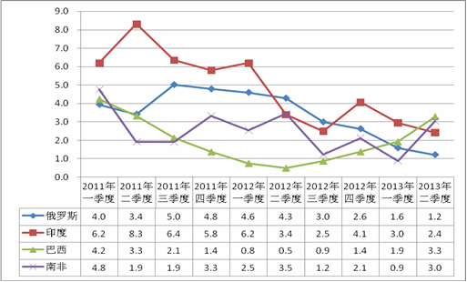 圖2:2011年-2013年二季度年新興經濟體GDP走勢 數據來源: 各國統計局 圖2:2011年-2013年二季度年新興經濟體GDP走勢 數據來源: 各國統計局