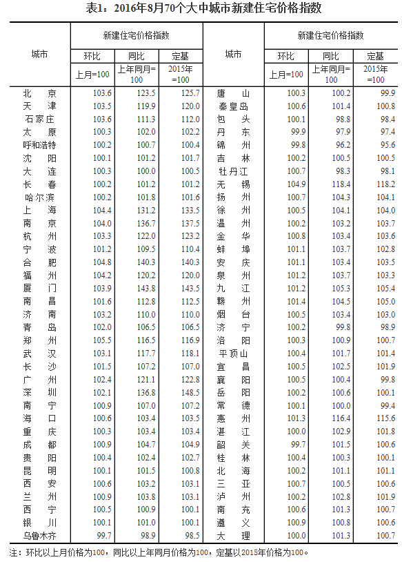 統(tǒng)計(jì)局發(fā)布8月70城房價數(shù)據(jù)：64城新房價格環(huán)比上漲
