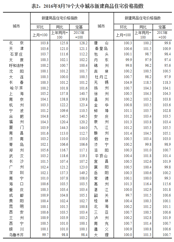 統(tǒng)計(jì)局發(fā)布8月70城房價數(shù)據(jù)：64城新房價格環(huán)比上漲