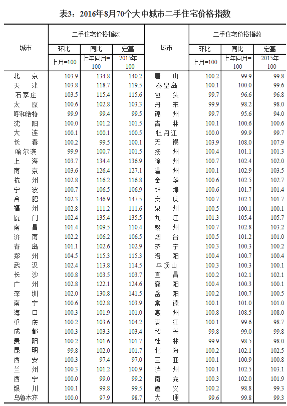 統(tǒng)計(jì)局發(fā)布8月70城房價數(shù)據(jù)：64城新房價格環(huán)比上漲