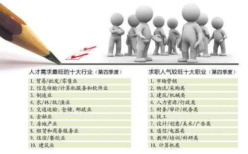 豫第四季度就業報告 底薪漲二三百崗位降兩成七