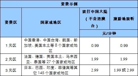 中國移動下調國際漫游費 最低每分鐘0.99元 中國移動下調國際漫游費 最低每分鐘0.99元