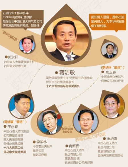 蔣潔敏等關系圖表。