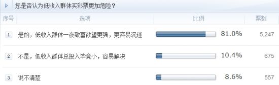 調查:您是否認為低收入群體買彩票更加危險? 調查:您是否認為低收入群體買彩票更加危險?