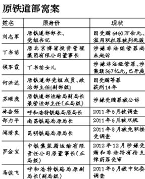 系原鐵道部窩案重要涉案人之一,曾任原鐵道部運輸局長、副總工程師;13起指控中“行賄者”多為民企 系原鐵道部窩案重要涉案人之一,曾任原鐵道部運輸局長、副總工程師;13起指控中“行賄者”多為民企