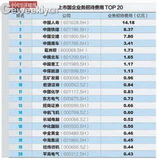 媒體曝隱秘的企業“招待費” 中國鐵建不是最多 媒體曝隱秘的企業“招待費” 中國鐵建不是最多