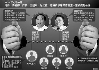 涉及肖燁、趙紅霞等6名嫌疑人敲詐勒索一案，檢察機(jī)關(guān)已于5月20日向渝北區(qū)人民法院提起公訴。在起訴意見(jiàn)