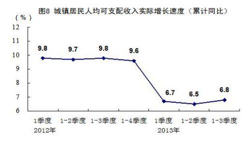 統計局談城鎮居民收入增速回落:因經濟增速放緩 統計局談城鎮居民收入增速回落:因經濟增速放緩