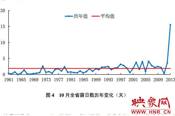 10月份,河南平均霾日天數為15.5天,較常年同期偏多13.6天 10月份,河南平均霾日天數為15.5天,較常年同期偏多13.6天