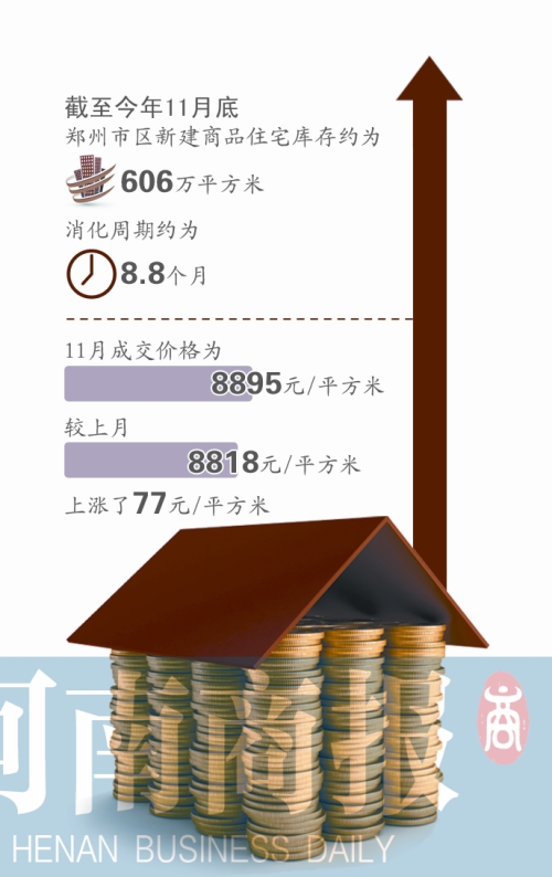 11月份鄭州商住房8895元/㎡ 11月份鄭州商住房8895元/㎡
