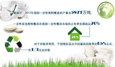 一次性發泡餐具今解禁 一次性發泡餐具今解禁