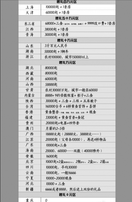 網(wǎng)上流傳的“全國聘禮地圖”