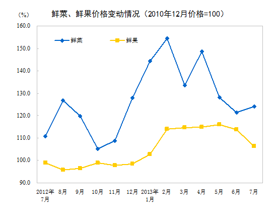 2013年7月全國居民消費價格總水平同比上漲2.7% 2013年7月全國居民消費價格總水平同比上漲2.7%