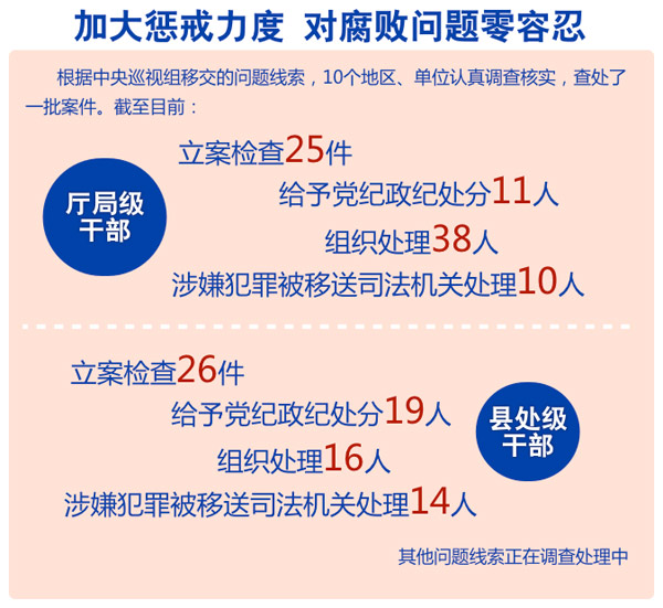 對(duì)腐敗問題零容忍 對(duì)腐敗問題零容忍