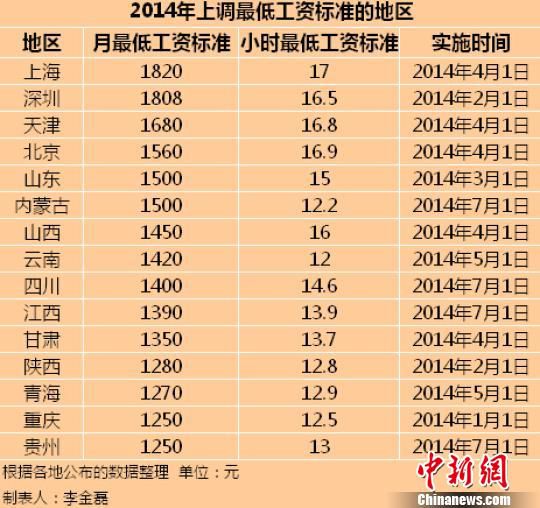 　2014年全國已有15個地區上調了最低工資標準。