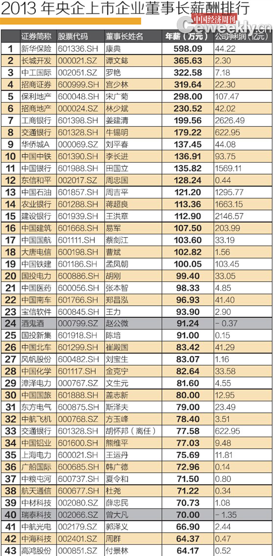 2013年央企上市公司董事長薪酬排行榜。