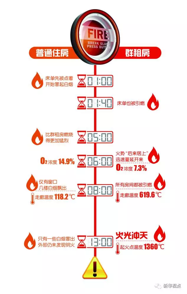 群租房火災到底有多可怕?10分鐘室溫飆升1300℃