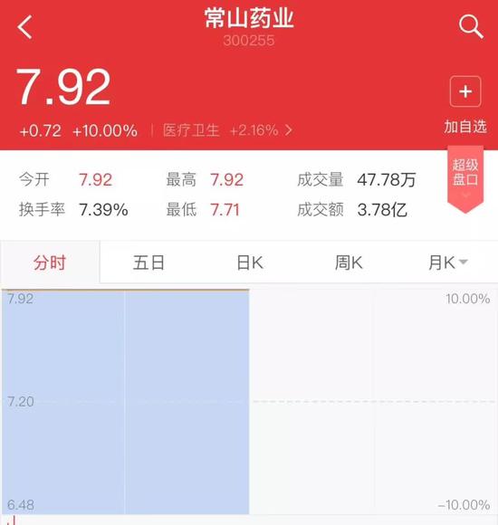 ▲“常山藥業”散布出“中國男人1.4億那啥”的消息后，股票曾兩度漲停。