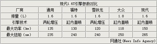 現代1.6T引擎參數對比 現代1.6T引擎參數對比