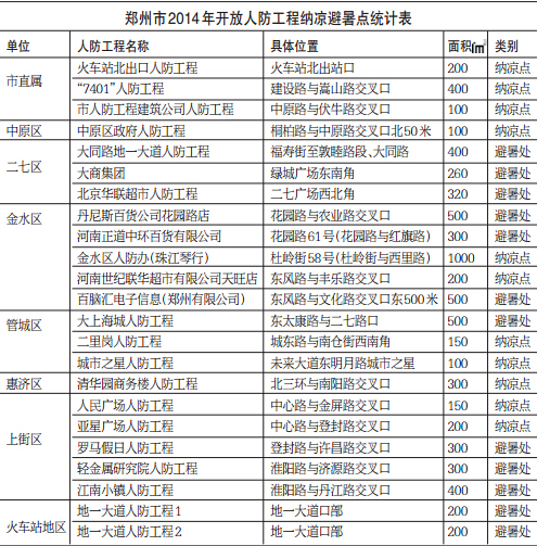 鄭州市2014年開放人防工程納涼避暑點統計表