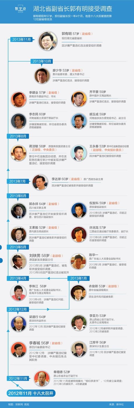 圖為媒體回顧十八大后落馬的數十名黨政高級別干部情況