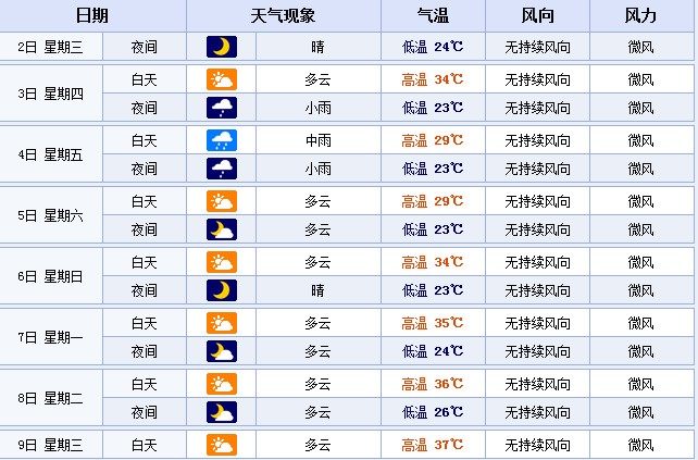 從7月7日起，鄭州的最高溫度或將連續多天超35℃