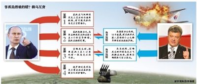 俄羅斯公布四證據(jù)暗指烏軍擊落客機