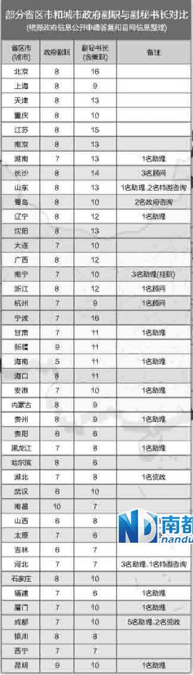 中央巡視組在兩輪巡視中都發(fā)現(xiàn),多地存在超職數(shù)配副秘書長等問題。 中央巡視組在兩輪巡視中都發(fā)現(xiàn),多地存在超職數(shù)配副秘書長等問題。