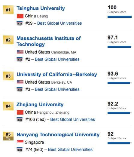 US News世界大學排名工程類專業排名 US News世界大學排名工程類專業排名