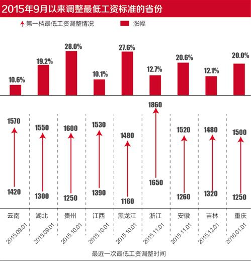 地方加快最低工資調整節奏 今年26省已上調 地方加快最低工資調整節奏 今年26省已上調