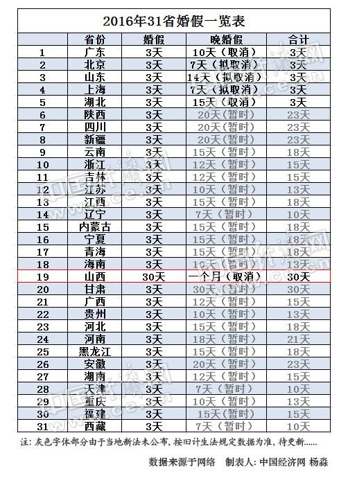 山西保留30天豪華婚假 網友:想組團去扯證