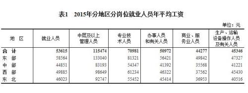 2015年各行業年平均工資出爐 來看你達標了嗎？