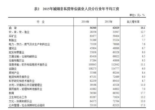 2015年各行業年平均工資出爐 來看你達標了嗎？