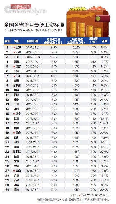 今年已7省上調(diào)最低工資標(biāo)準(zhǔn) 最高最低省差920元 今年已7省上調(diào)最低工資標(biāo)準(zhǔn) 最高最低省差920元