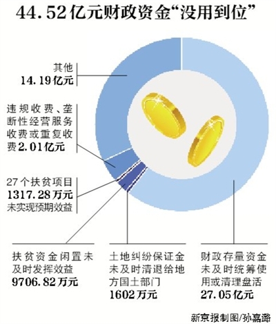 新京報(bào)訊 (記者沙璐)審計(jì)署8月3日公告了2016年第二季度的國(guó)家重大政策措施貫徹落實(shí)跟蹤審計(jì)結(jié)果。公告顯示,4月和5月,審計(jì)發(fā)現(xiàn)182個(gè)問(wèn)題涉及44.52億元財(cái)政資金,其中,27.05億元財(cái)政存量資金未及時(shí)統(tǒng)籌使用或清理盤(pán)活。 新京報(bào)訊 (記者沙璐)審計(jì)署8月3日公告了2016年第二季度的國(guó)家重大政策措施貫徹落實(shí)跟蹤審計(jì)結(jié)果。公告顯示,4月和5月,審計(jì)發(fā)現(xiàn)182個(gè)問(wèn)題涉及44.52億元財(cái)政資金,其中,27.05億元財(cái)政存量資金未及時(shí)統(tǒng)籌使用或清理盤(pán)活。
