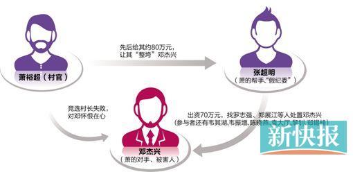 10人涉案3人判死,廣州市白云區鴉崗村一村官因非法拘禁罪被判15年