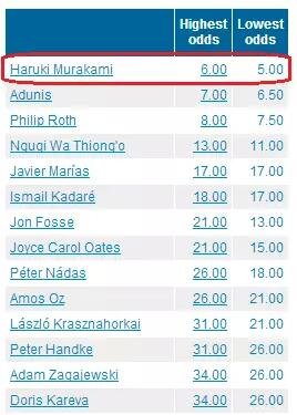 國內一些媒體在報道中甚至用了“村上春樹：今年想得諾獎”這樣的標題。