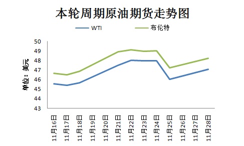 本輪周期國際原油期貨走勢圖。來源 隆眾資訊 11月30日，OPEC將在維也納舉行部長級會議，以敲定今年9月達成的限產協議相關細節。然而，由于近期沙特態度變強硬、OPEC主要成員國與俄羅斯之間存在爭議，限產協議前景不明。