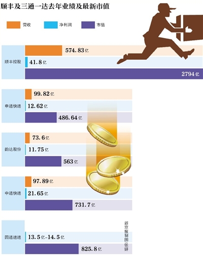 新京報訊 (記者陳彥旭)順豐控股自24日正式更名上市后已占盡風頭。截至2月28日,該股已經連續三個交易日漲停。按當前66.8元股價計算,順豐控股市值高達2794.70億,超三通一達之和。而24日,順豐控股市值為2309億元。以此計算,順豐三個交易日市值增值485億元。而根據福布斯的實時財富榜單,王衛262億美元身家已超過馬化騰的243億美元身家。 新京報訊 (記者陳彥旭)順豐控股自24日正式更名上市后已占盡風頭。截至2月28日,該股已經連續三個交易日漲停。按當前66.8元股價計算,順豐控股市值高達2794.70億,超三通一達之和。而24日,順豐控股市值為2309億元。以此計算,順豐三個交易日市值增值485億元。而根據福布斯的實時財富榜單,王衛262億美元身家已超過馬化騰的243億美元身家。